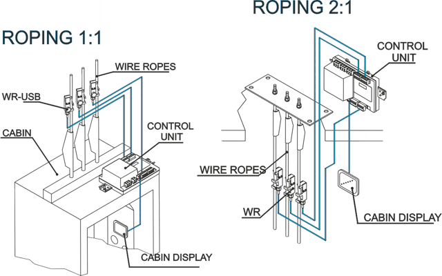 WR-USB load weighing sensor for elevator wire ropes by MICELECT installation